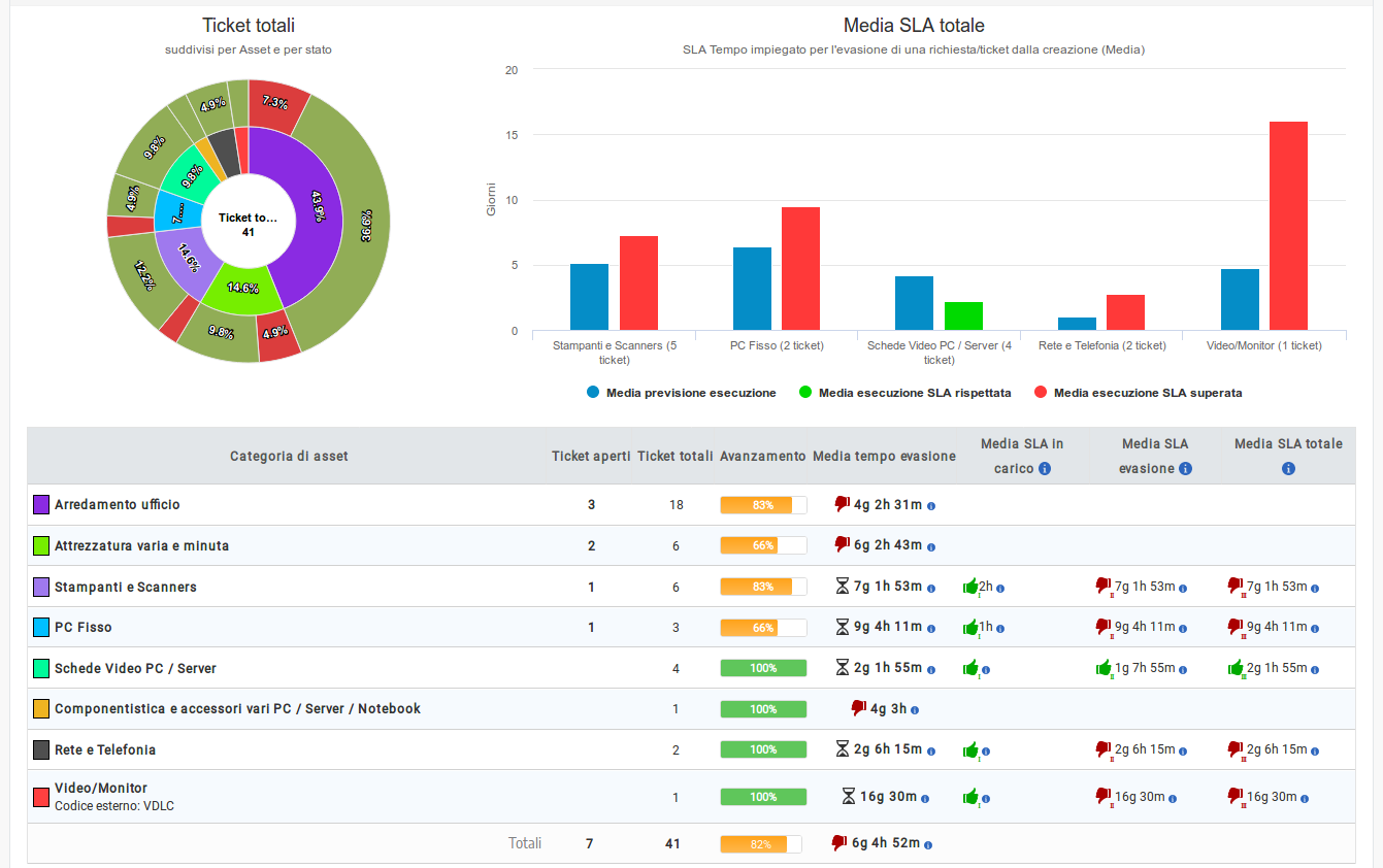 Report di help desk sugli asset